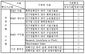 R&D결과의 주요 평가지표 풀