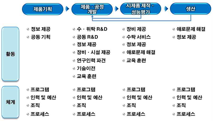 기업협력 가능영역별 주요 활동 및 역량