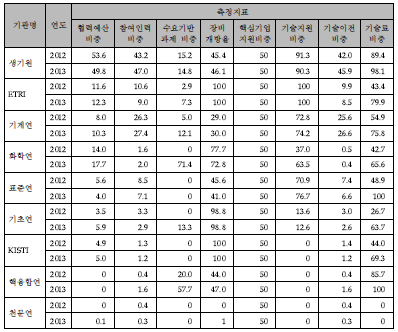 중소기업 협력지수 모의실험 위한 측정지표별 데이터