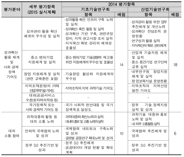 舊연구회별 평가항목 비교분석