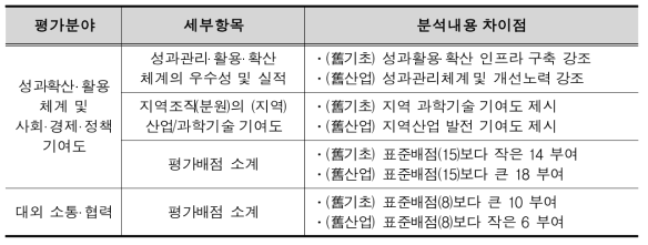 舊연구회별 평가항목간 차이