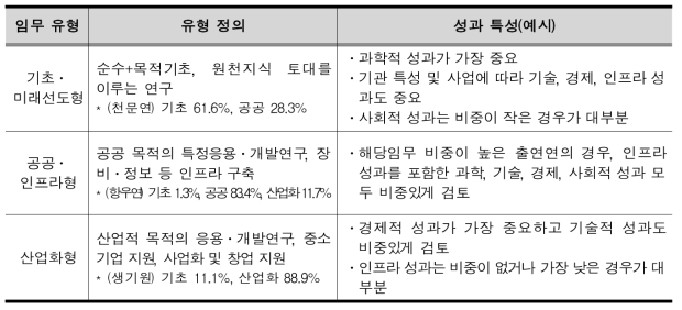 기관 임무별 성과 특성 분석(안)