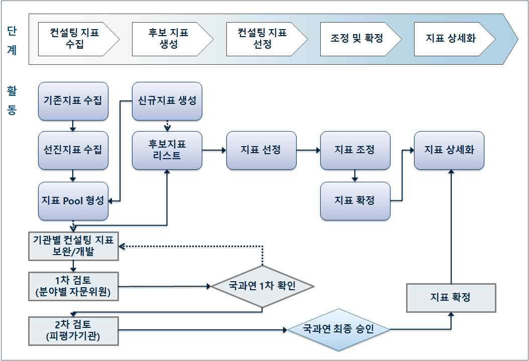 컨설팅 지표개발 절차(안)