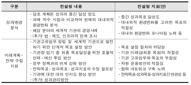 경영부문 자율분야에 대한 컨설팅 지표(예시)