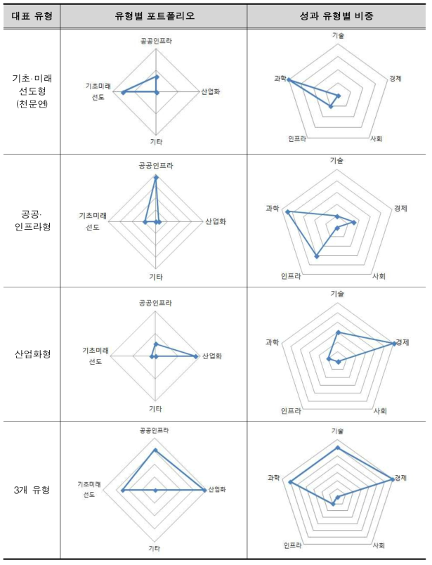 기관 임무유형에 따른 포트폴리오 및 성과 비중