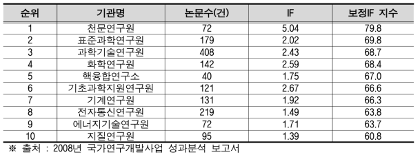 보정 IF 지수 적용(예시)