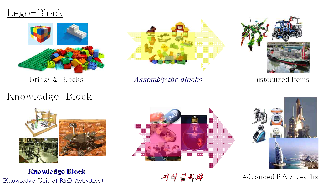 Knowledge Block 개념