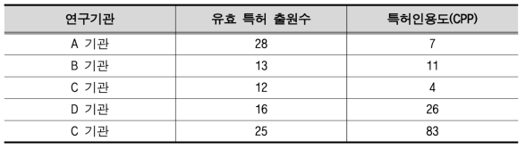 기관별 특허 출원 수와 인용도 간 비교(예시)