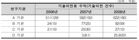 기관별 기술이전 건수 대비 기술이전료 간 비교(예시)