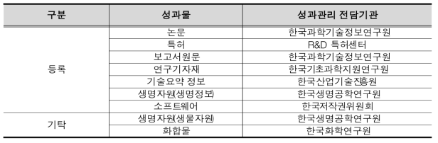 성과물별 성과관리 전담기관