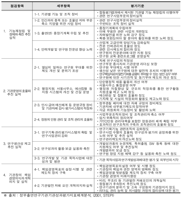 2차 평가 시 출연(연) 자체평가보고서 작성항목