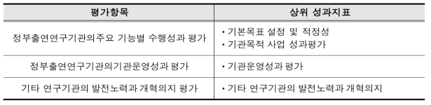 ’92∼’95년 기관평가 주요항목 및 성과지표