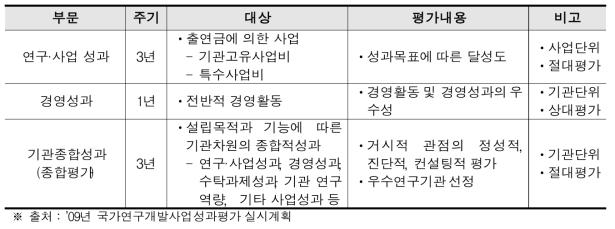 평가방법