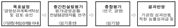 기관평가 절차