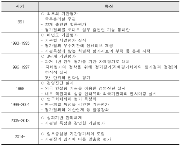 기관평가 추진현황