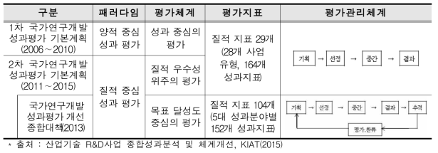 국가연구개발사업 성과평가 개선 현황