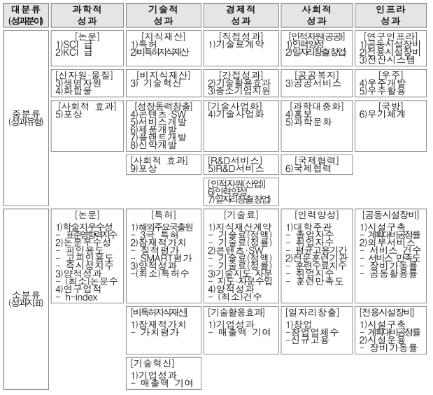 성과지표 분류 체계도