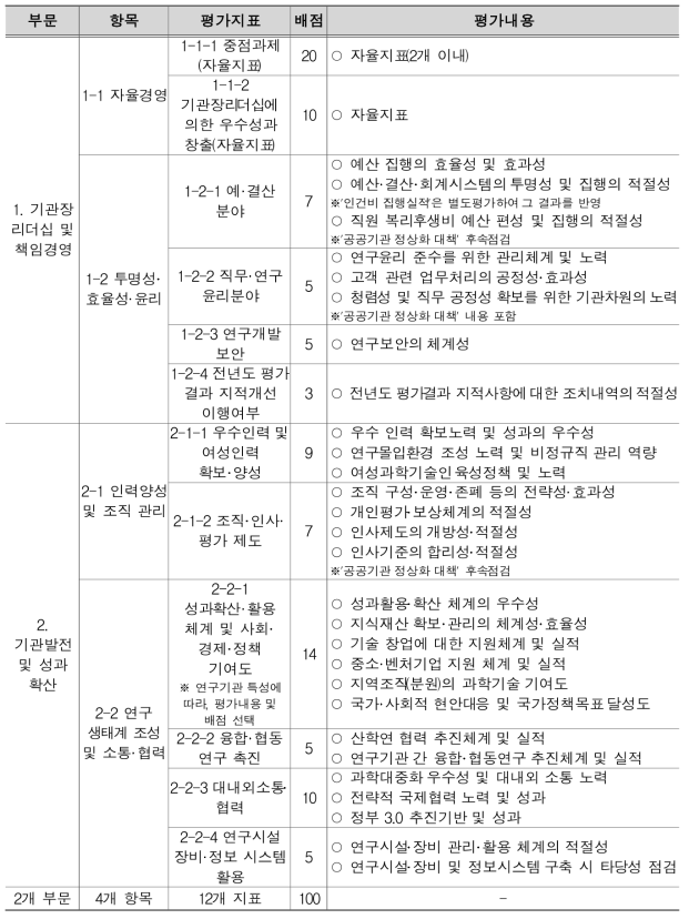 평가지표 및 세부내용