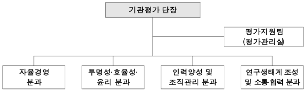 산업기술연구회 기관평가 추진체계