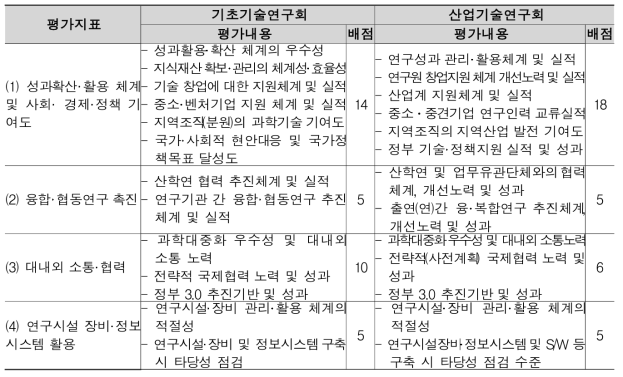 연구 생태계 조성 및 소통·협력 항목에 대한 양 연구회 지표 비교