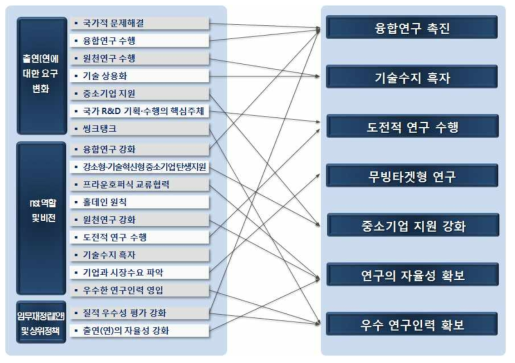 분석방향 도출 결과