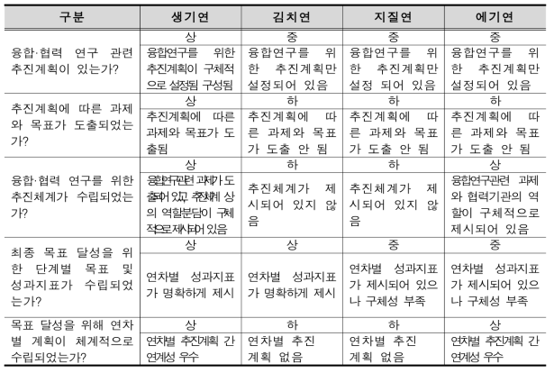 분석결과