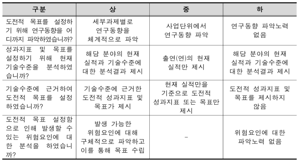 분석 등급별 기준