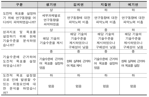 분석결과