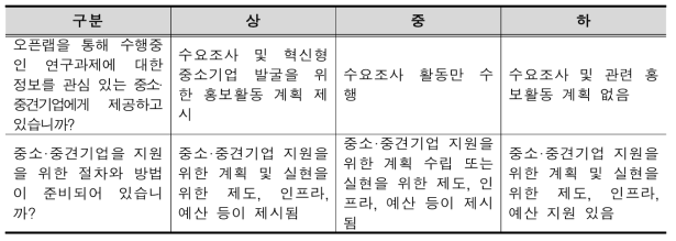 분석 등급별 기준