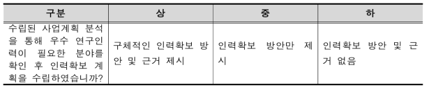 분석 등급별 기준