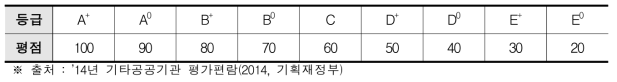 비계량지표의 등급 설정과 평점