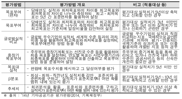 계량지표의 평가방법