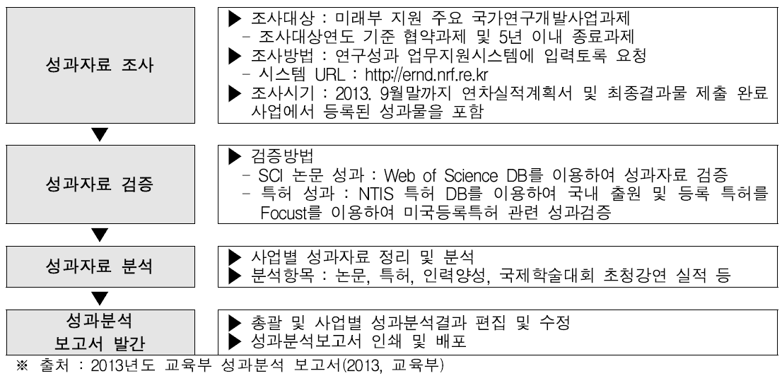 성과분석 추진 절차