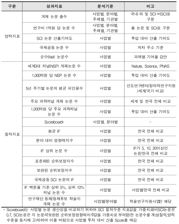 ’13년 교육부 주요 연구개발사업 성과분석보고서 분석 지표