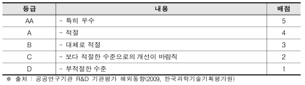 평가등급 및 내용