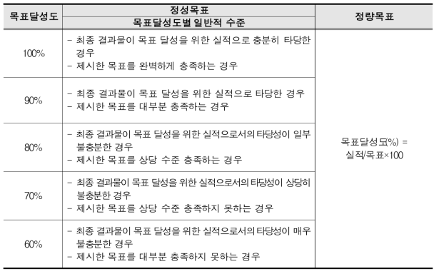 목표치별 특성(정성·정량)에 따른 목표달성도 산출 기준