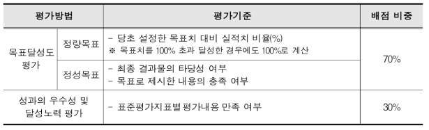 평가방법별 평가기준 및 배점 비중