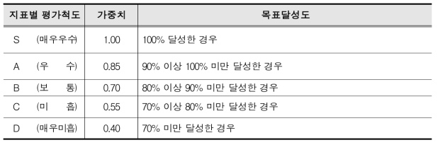 목표달성도 가중치 부여기준