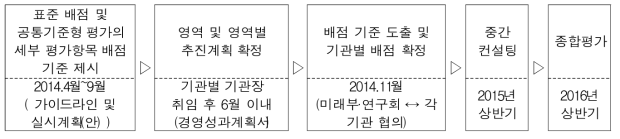 경영부문 공통분야 배점 도출 절차