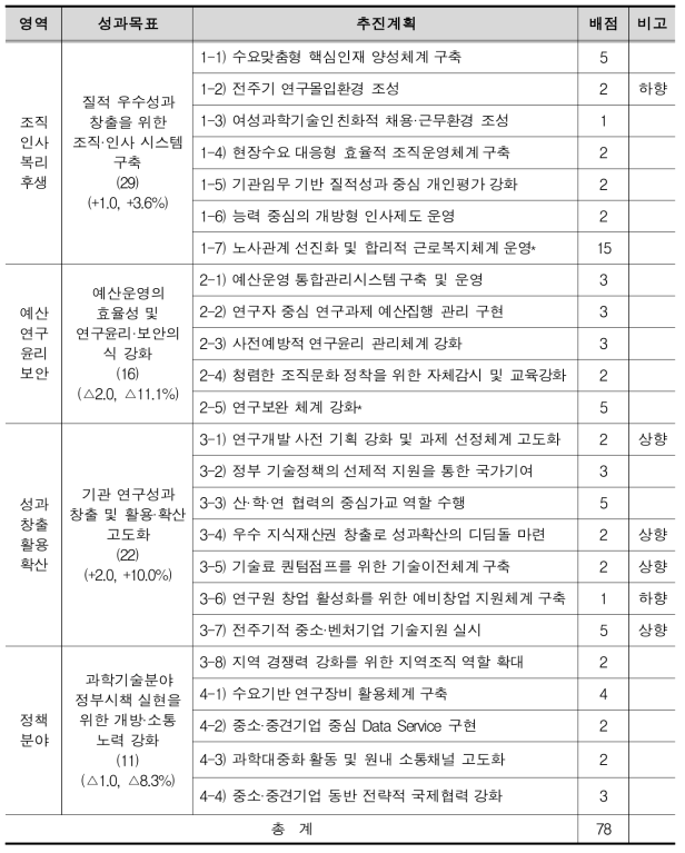 공통분야 추진계획별 배점: 한국생산기술연구원