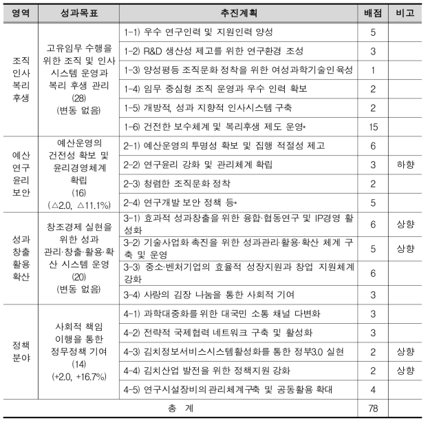 공통분야 추진계획별 배점: 세계김치연구소