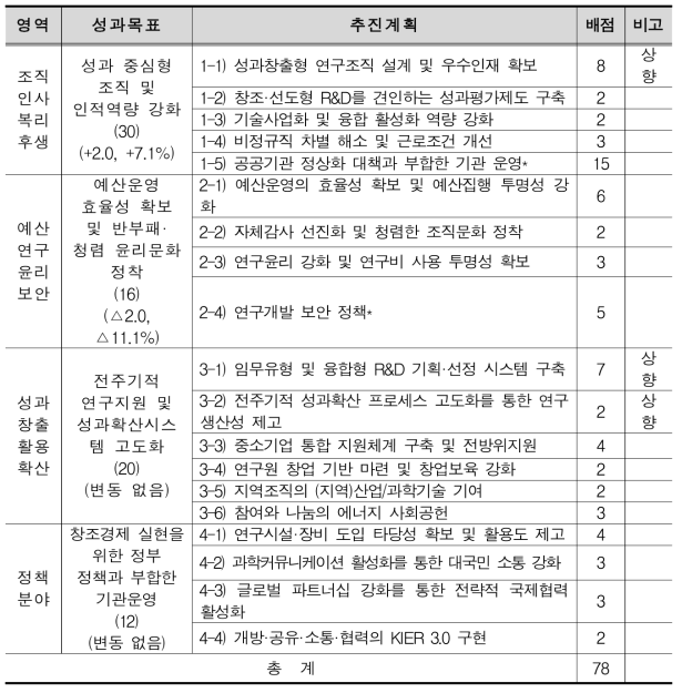 공통분야 추진계획별 배점: 한국에너지기술연구원