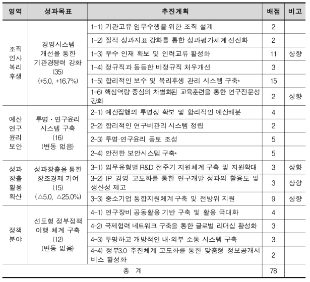 공통분야 추진계획별 배점: 한국지질자원연구원