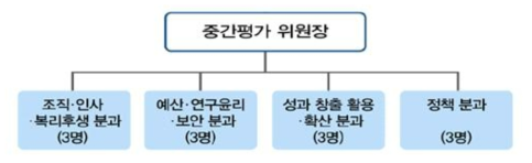 기관평가위원회 조직도