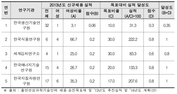 2013년 년도 추진실적