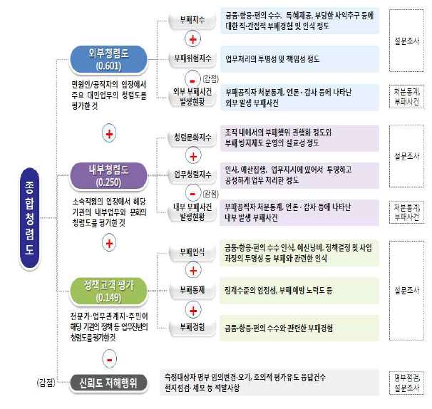 청렴도 측정 모형