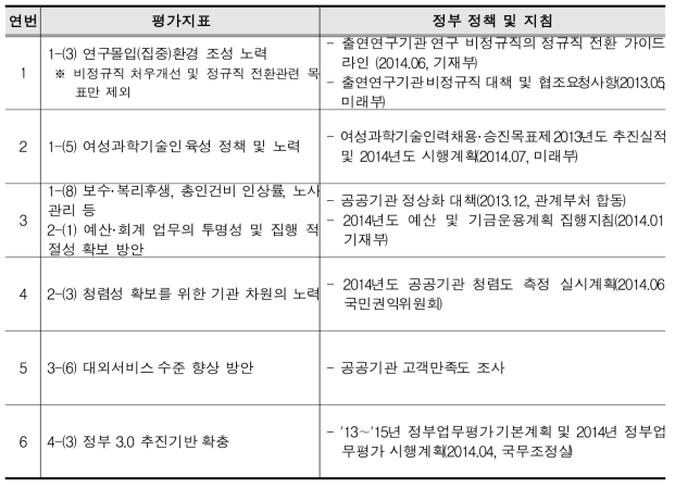 ‘성과의 우수성 및 달성 노력 평가’ 제외 지표(안)