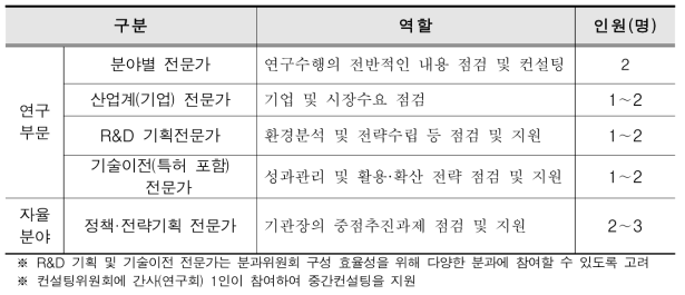 중간컨설팅 위원회 구성 및 역할(안)