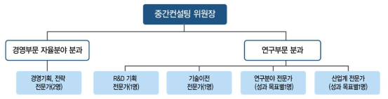 중간컨설팅위원회 위원 구성 (1개 기관 기준)