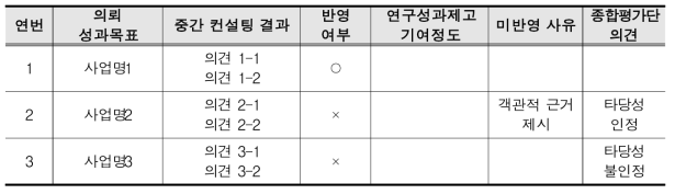 중간 컨설팅 결과 이행여부 조사 양식(안)